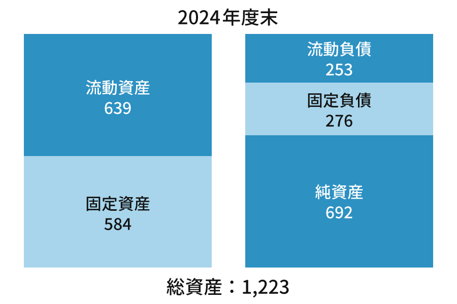 連結貸借対照表（要旨）の2024年度末のグラフです。総資産1223億円。