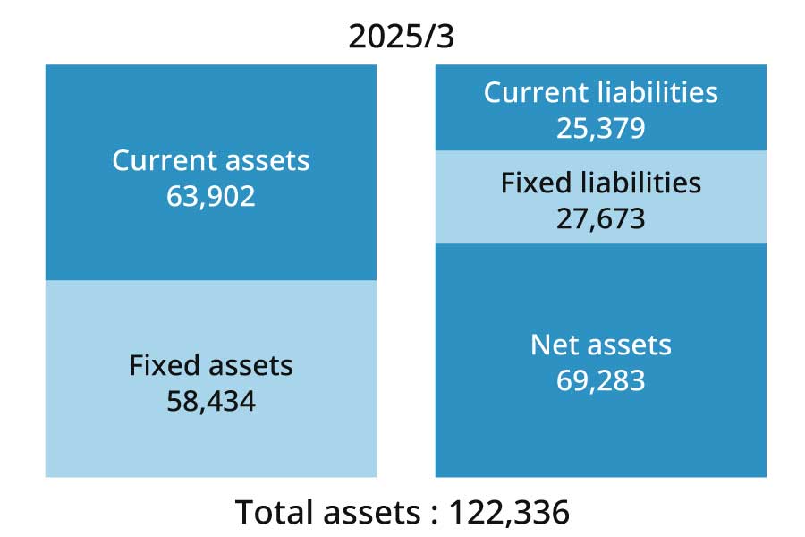 Total assets:122,336 Current assets:63,902 Fixed assets:58,434 Current liabilities:25,379 Fixed liabilities:27,673 Net assets:69,283