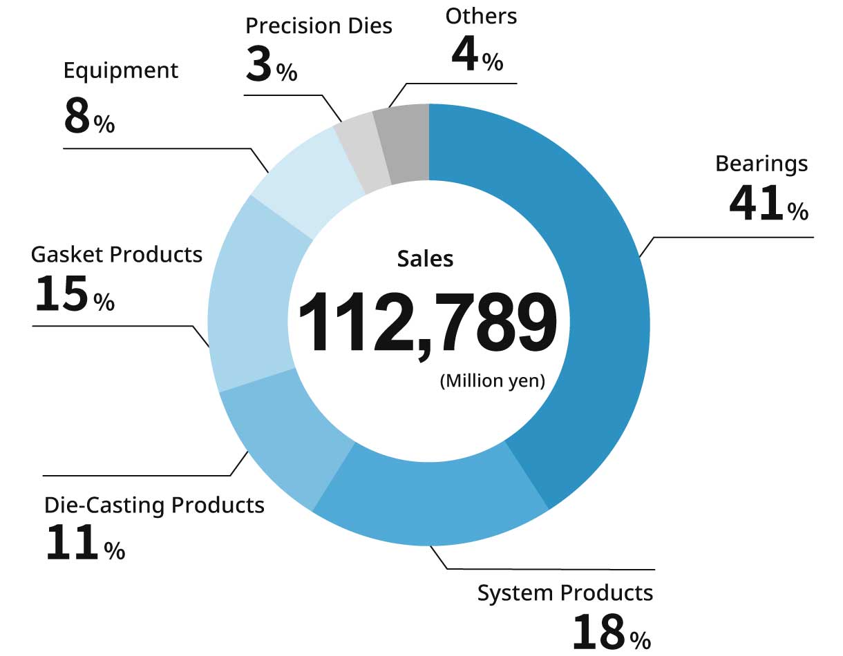 Sales 112,789 million yen, Bearings 41%, System products 18%, Die-Casting Products 11%, Gasket Products 15%, Equipment 8%, Precision Dies 3%, Others 4%