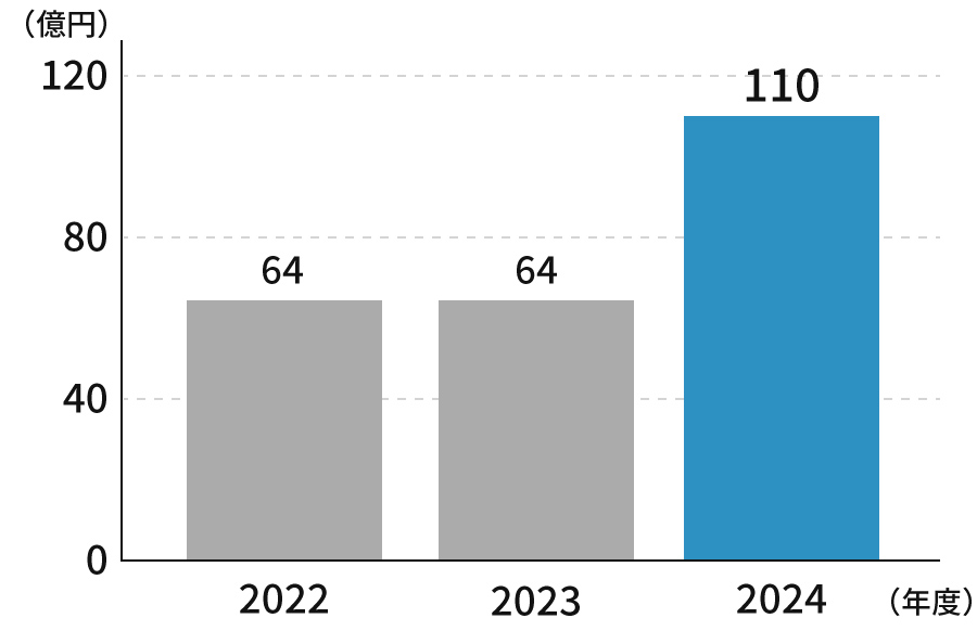設備投資のグラフです。2022年64億、2023年64億、2024年110億円。