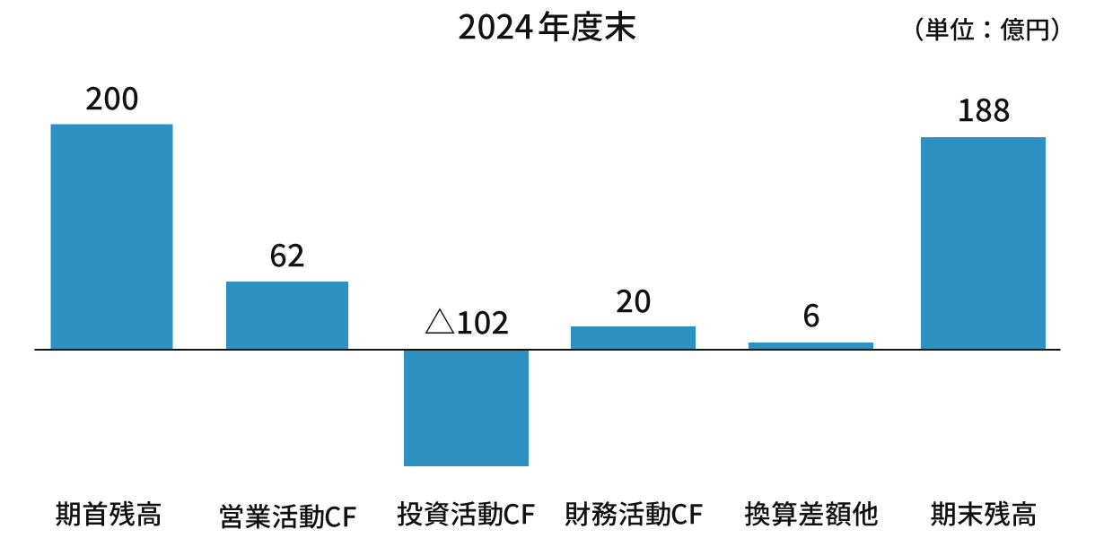 連結キャッシュフロー計算書（要旨）のグラフです。期首残高200億円、営業活動CF62億円、投資活動CF-102億円、財務活動CF20億円、換算差額他6億、期末残高188億円。