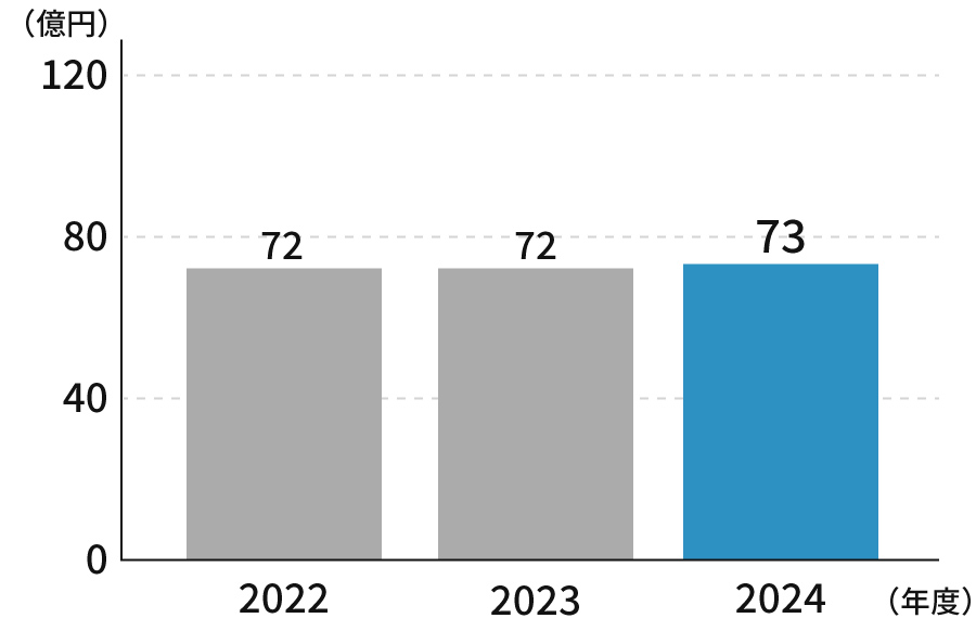 減価償却費のグラフです。2022年72億、2023年72億、2024年73億円。