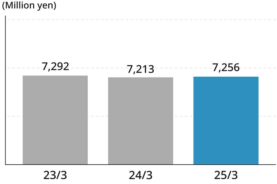 23/3 7,292(million yen) 24/3 7,232(million yen) 25/3 7,256(million yen)