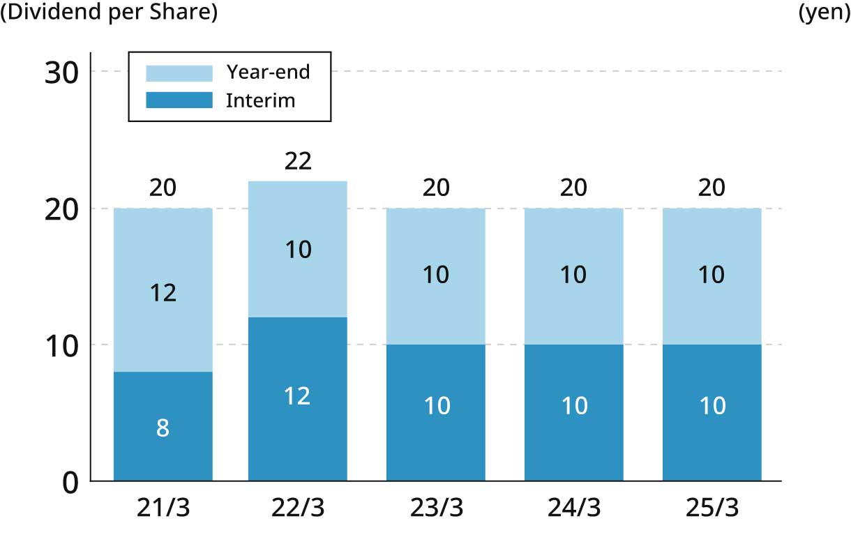 21/3 20(Dividend per Share), 22/3 22(Dividend per Share), 23/3 20(Dividend per Share), 24/3 20(Dividend per Share), 25/3 20(Dividend per Share)