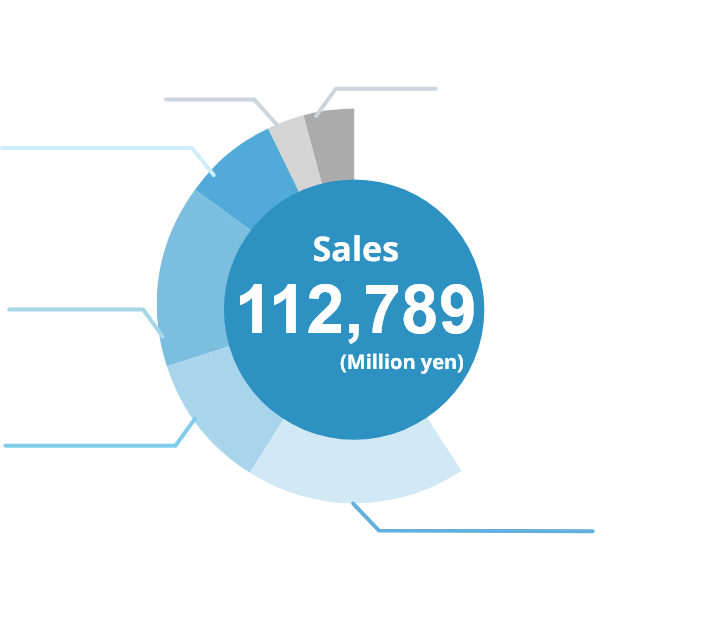 Bearings 41%, System Products 18%, Die-Casting Products 11%, Gasket Products 15%, Equipment 8%, Precision Dies 3%, Others 4%.