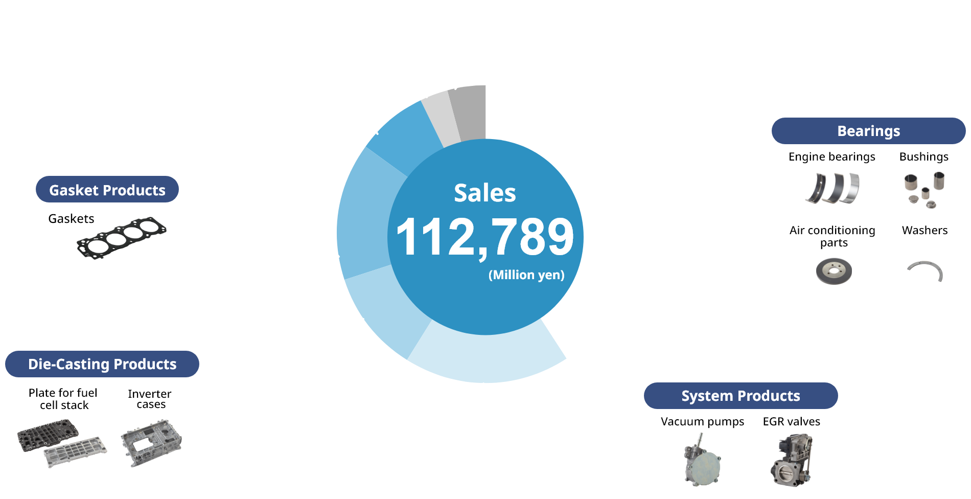 Bearings 41%, System Products 18%, Die-Casting Products 11%, Gasket Products 15%, Equipment 8%, Precision Dies 3%, Others 4%.