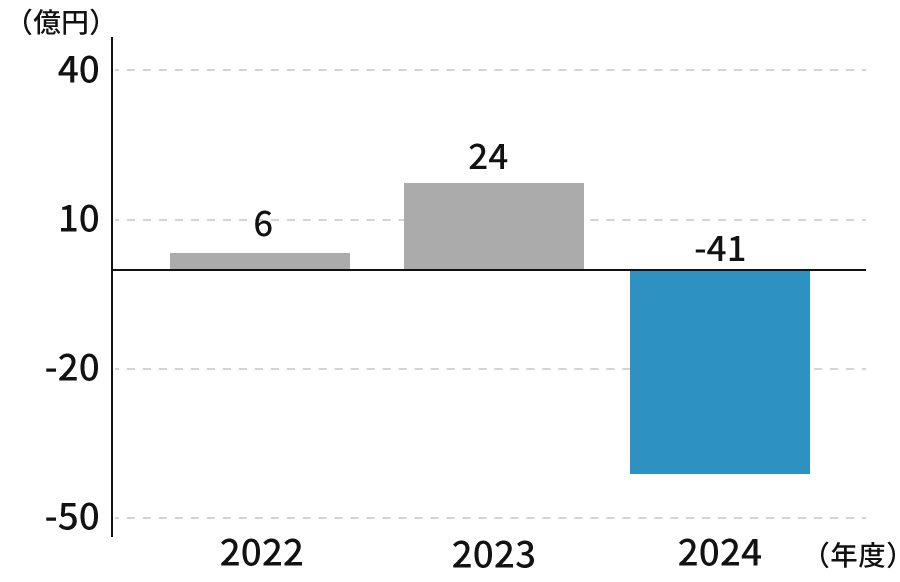 親会社株主に帰属する当期純利益のグラフです。2022年6億、2023年24億、2024年-41億円。