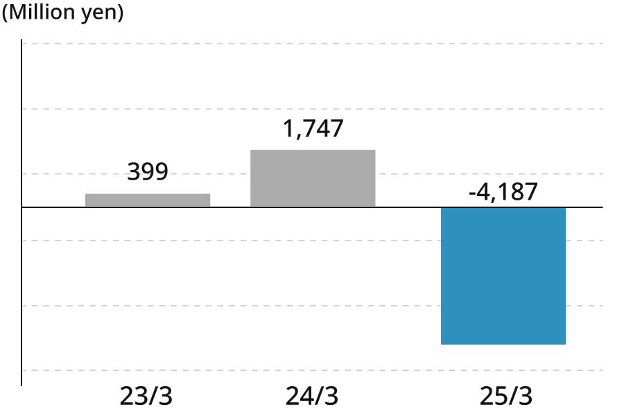 23/3 399(million yen) 24/3 1,747(million yen) 25/3 -4,187(million yen)