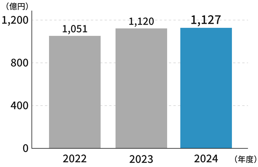 売上高のグラフです。2022年1051億、2023年1120億、2024年1127億円。