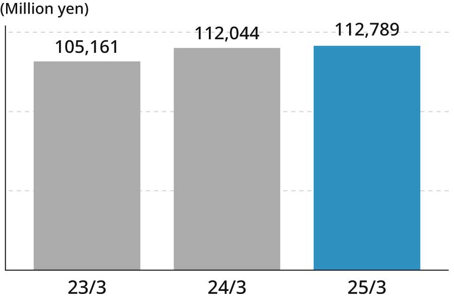 23/3 105,161(million yen) 24/3 112,044(million yen) 25/3 112,789(million yen)