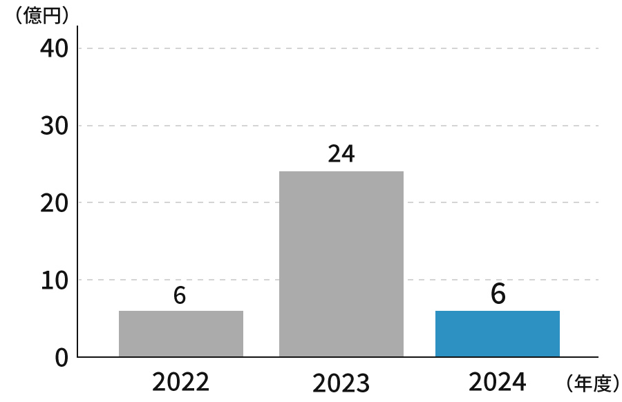 営業利益のグラフです。2022年6億、2023年24億、2024年6億円。