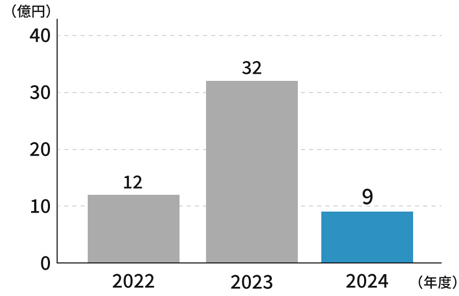 経常利益のグラフです。2022年12億、2023年32億、2024年9億円。