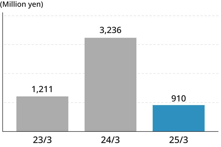 23/3 1,211(million yen) 24/3 3,236(million yen) 25/3 910(million yen)