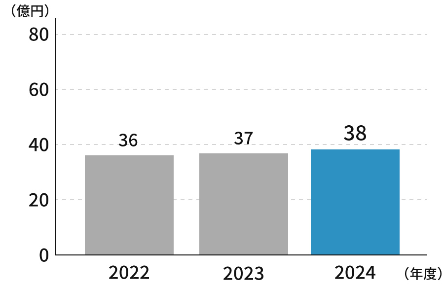 研究開発費のグラフです。2022年36億、2023年37億、2024年38億円。