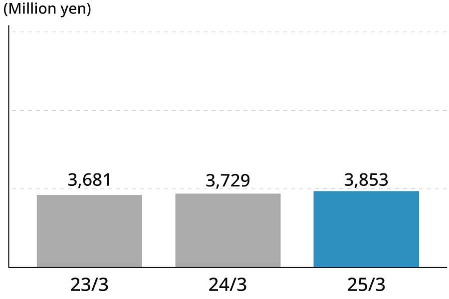 23/3 3,681(million yen) 24/3 3,729(million yen) 25/3 3,853(million yen)