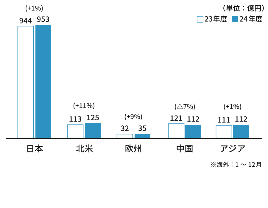売上高明細（所在地別）のグラフです。