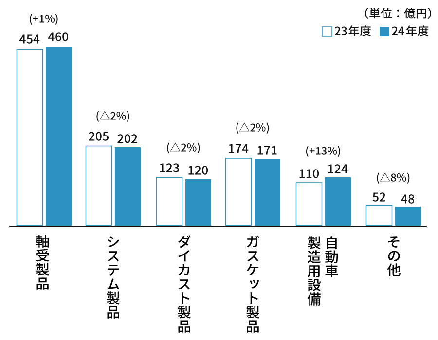 売上高明細（製品例）のグラフです。