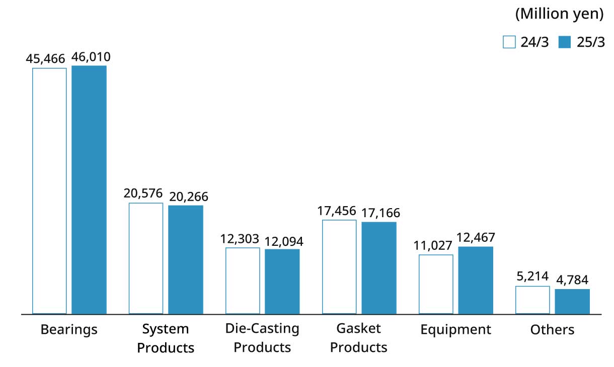 Bearings:25/3 46,010(million yen) System Products:25/3 20,266(million yen) Die-Casting Products:25/3 12,094(million yen) Gasket Products:25/3 17,166(million yen) Equipment:25/3 12,467(million yen) Others:25/3 4,784(million yen)