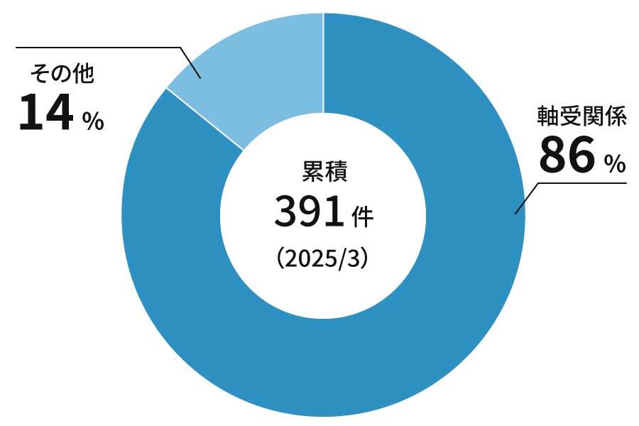 累計391件　軸受関係86%、その他14%