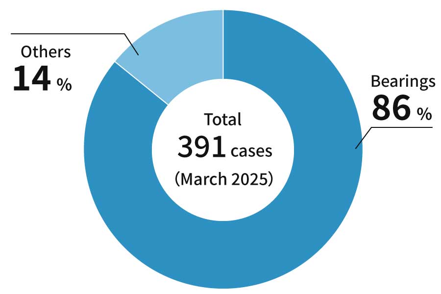 Total:391 cases, Bearings: 86%, Others: 14%