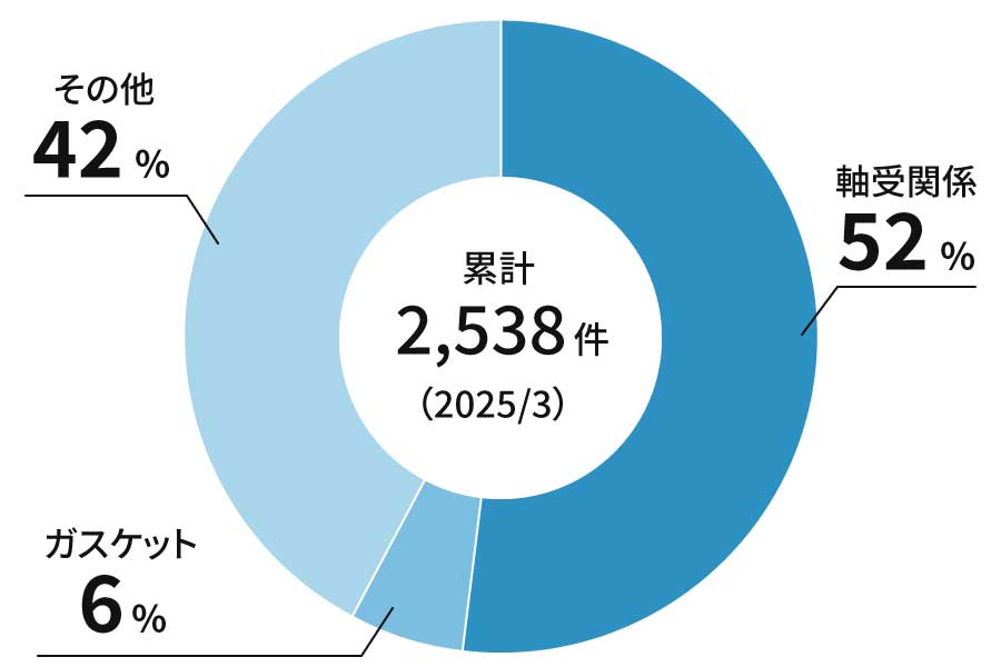 累計2,538件　軸受関係52%、ガスケット6%、その他42%