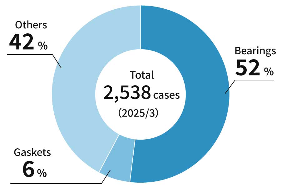 Total:2,538 cases, Bearings:52%, Gaskets:6%, Others:42%