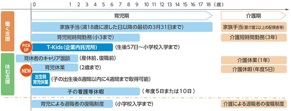 両立支援の主な取り組みの図