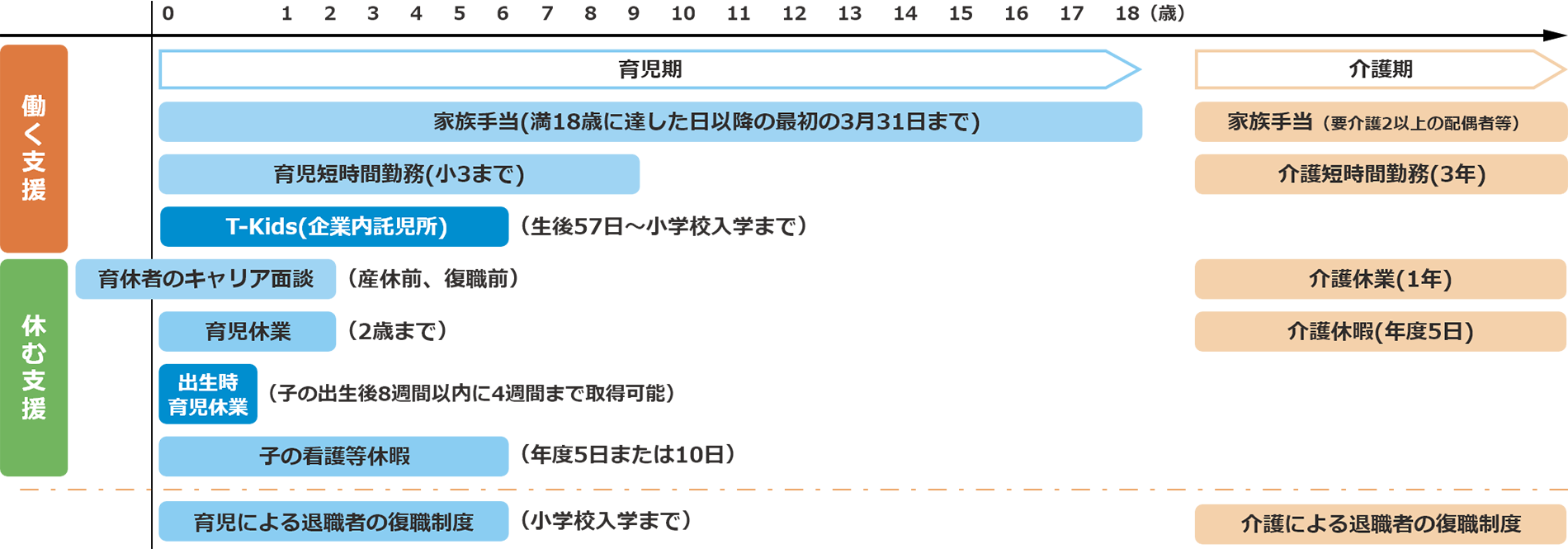 両立支援の主な取り組みの図