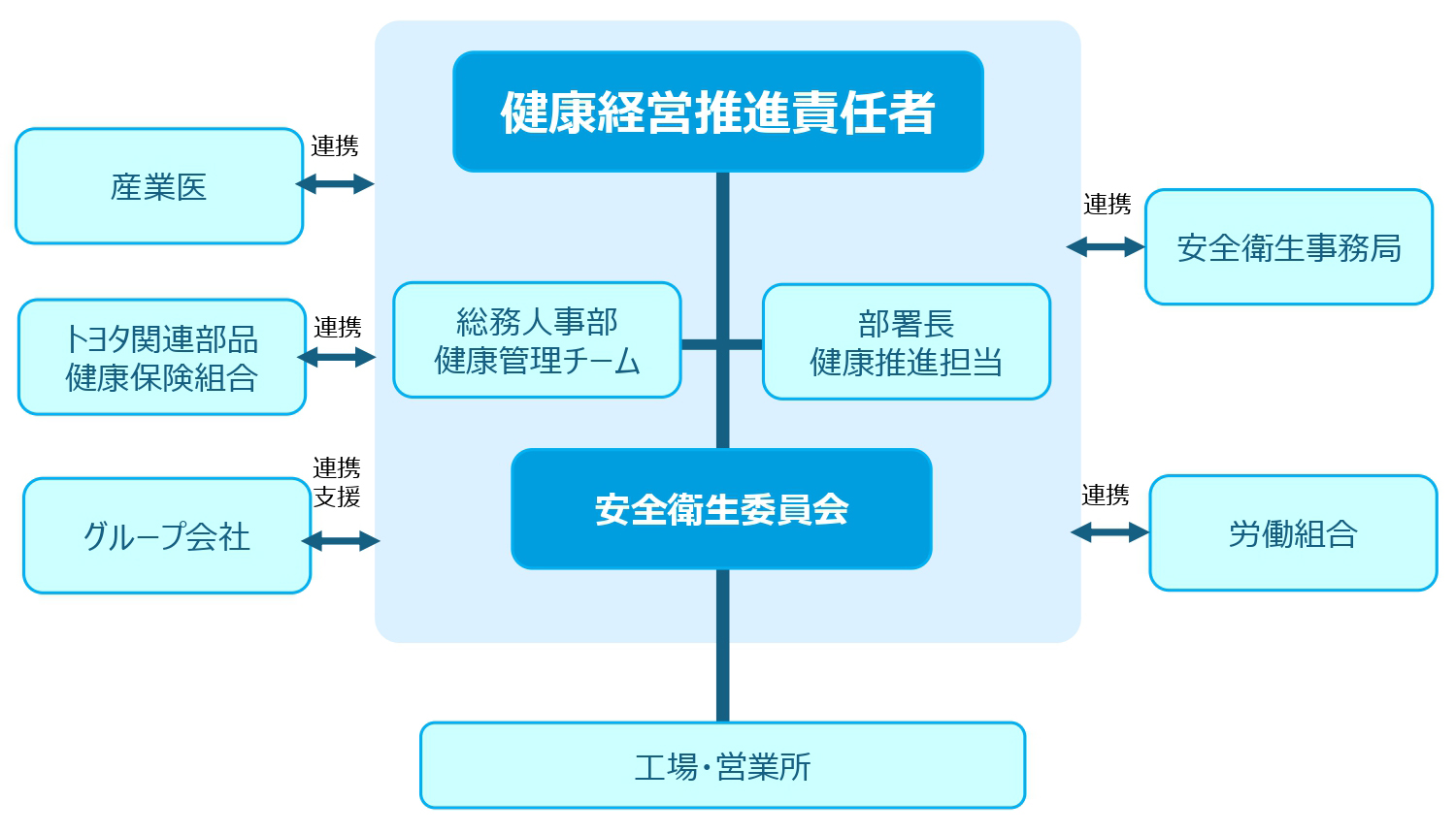 健康経営推進体制の図