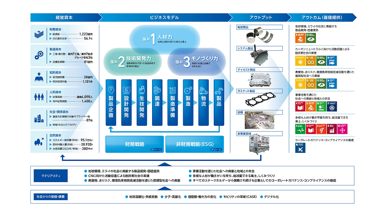 価値創造プロセス