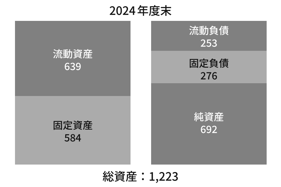 2024年度末の総資産1223億円。