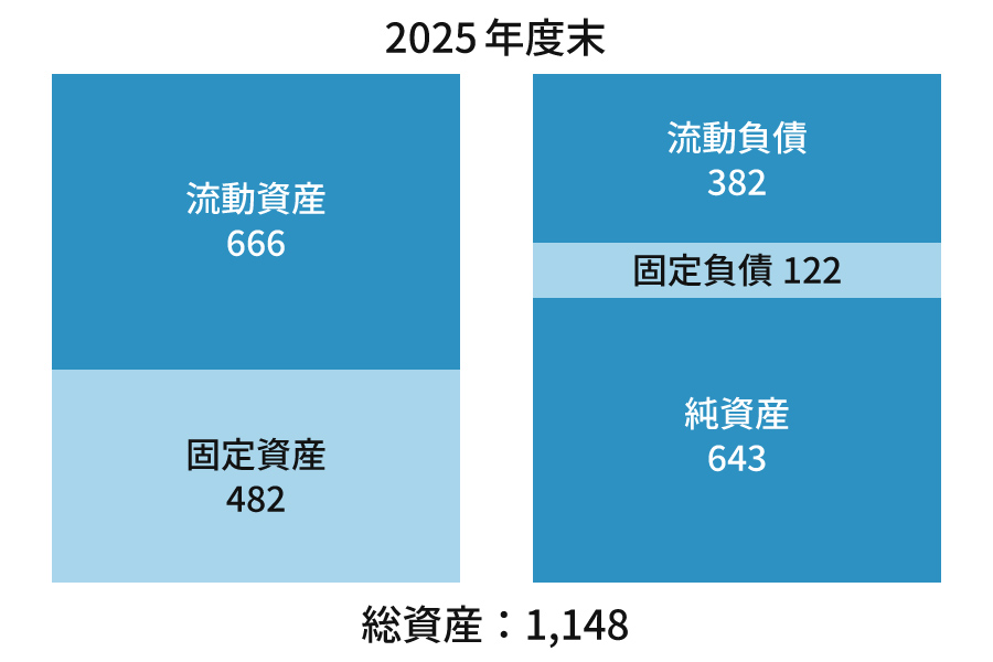 2025年度末の総資産1148億円。