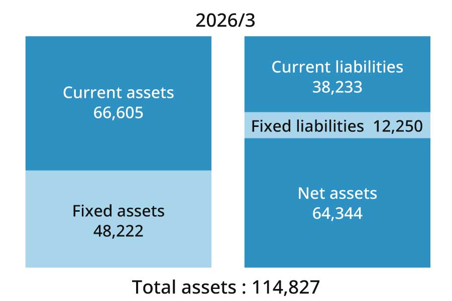 Total assets:114,827 Current assets:66,605 Fixed assets:48,222 Current liabilities:38,233 Fixed liabilities:12,250 Net assets:64,344