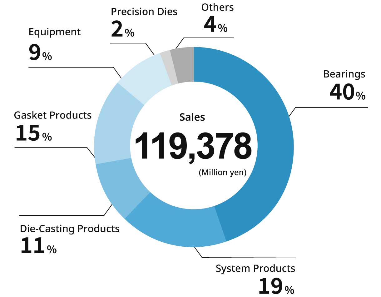 Sales 119,378 million yen, Bearings 40%, System products 19%, Die-Casting Products 11%, Gasket Products 15%, Equipment 9%, Precision Dies 2%, Others 4%