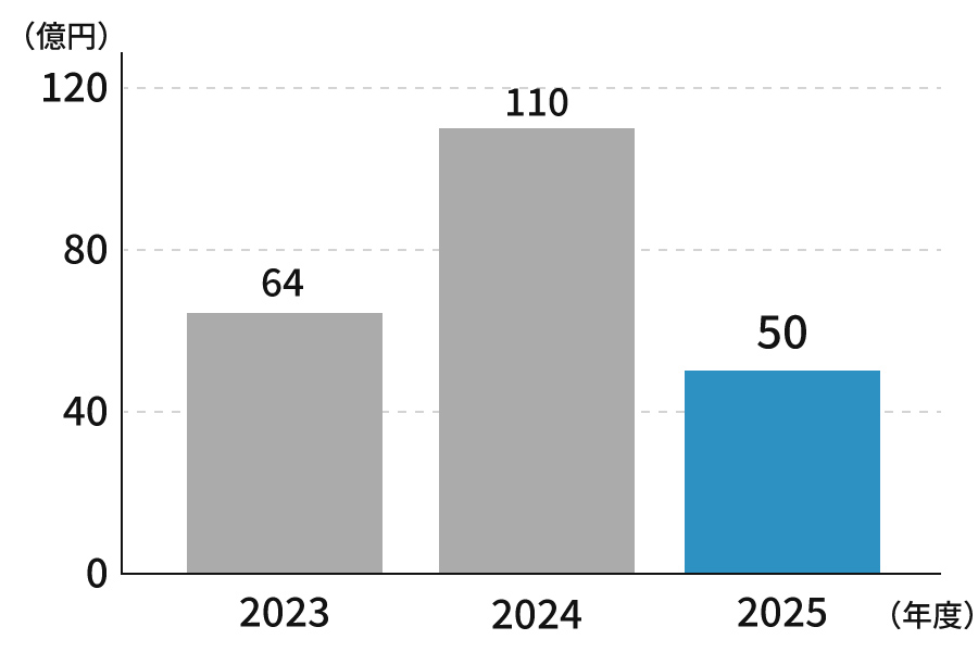 2023年64億、2024年110億円、2025年50億円