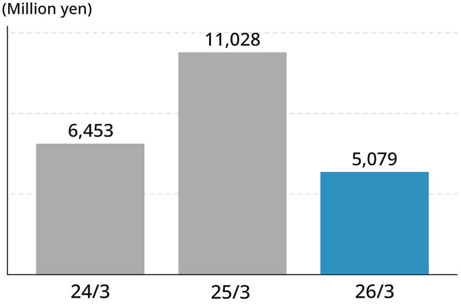 24/3 6,453(million yen) 25/3 11,028(million yen) 26/3 5,079(million yen)