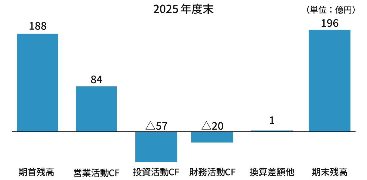 期首残高188億円、営業活動CF84億円、投資活動CF-57億円、財務活動CF-20億円、換算差額他1億、期末残高196億円。
