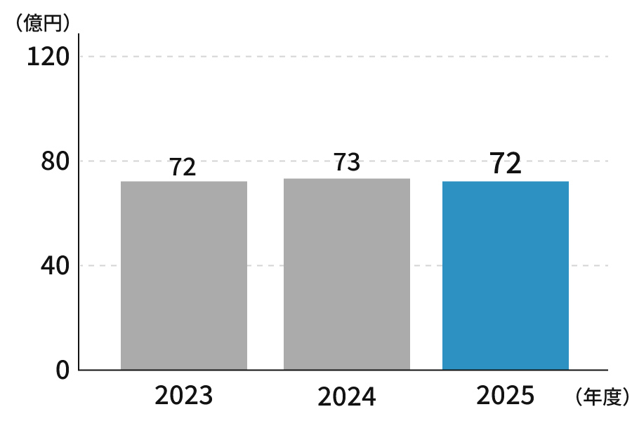 2023年72億、2024年73億円、2025年72億円