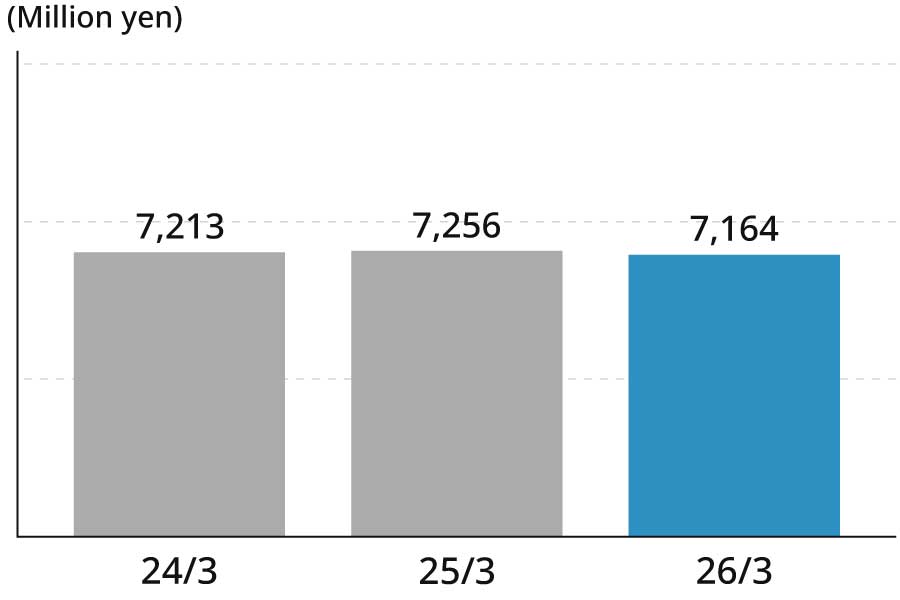 24/3 7,232(million yen) 25/3 7,256(million yen) 26/3 7,164(million yen)