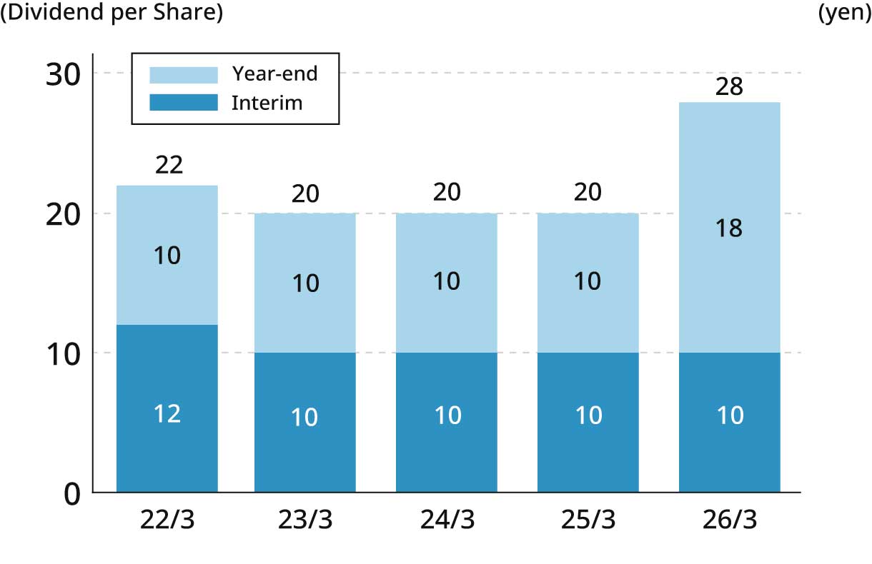 22/3 22(Dividend per Share), 23/3 20(Dividend per Share), 24/3 20(Dividend per Share), 25/3 20(Dividend per Share) 26/3 28(Dividend per Share)