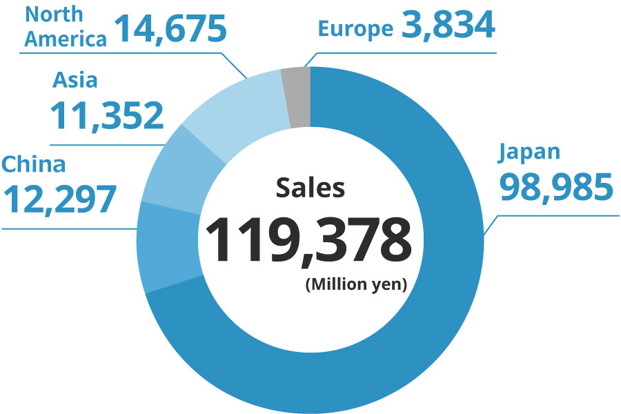 Sales 119,378(Million yen), Japan 98,985 China 12,297 Asia 11,352 North America 14,675 Europe 3,834