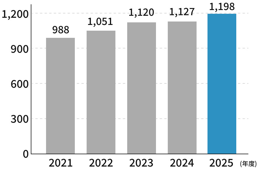 連続売上高のグラフです。2021年988億円、2022年1051億円、2023年1120億円、2024年1127億円、2025年1193億円。