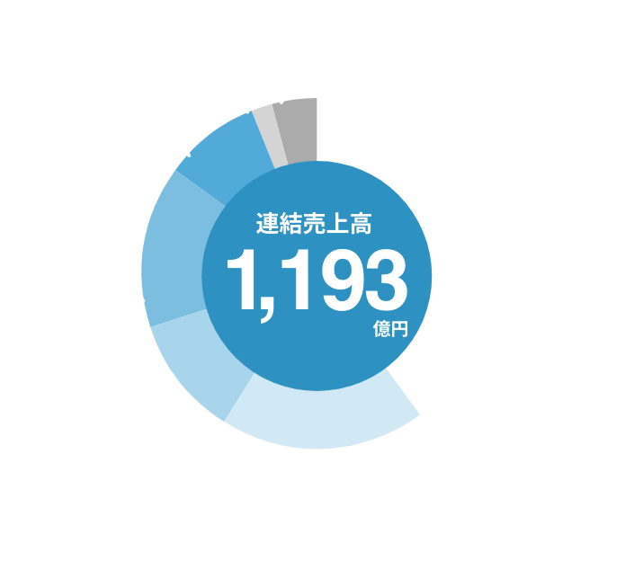 製品別売上高構成比のグラフです。軸受製品40%、システム製品19%、ダイカスト製品11%、ガスケット製品15%、自動車製品用設備9%、金型・治具2%、その他4%。