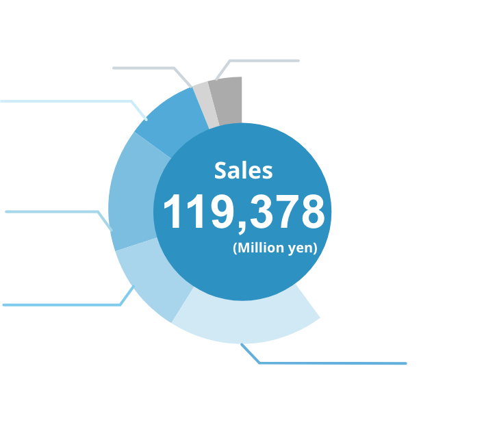Bearings 40%, System Products 19%, Die-Casting Products 11%, Gasket Products 15%, Equipment 9%, Precision Dies 2%, Others 4%.