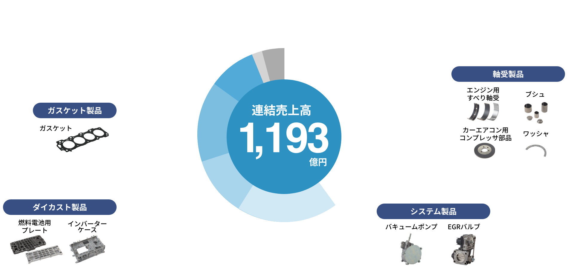 製品別売上高構成比のグラフです。軸受製品40%、システム製品19%、ダイカスト製品11%、ガスケット製品15%、自動車製品用設備9%、金型・治具2%、その他4%。