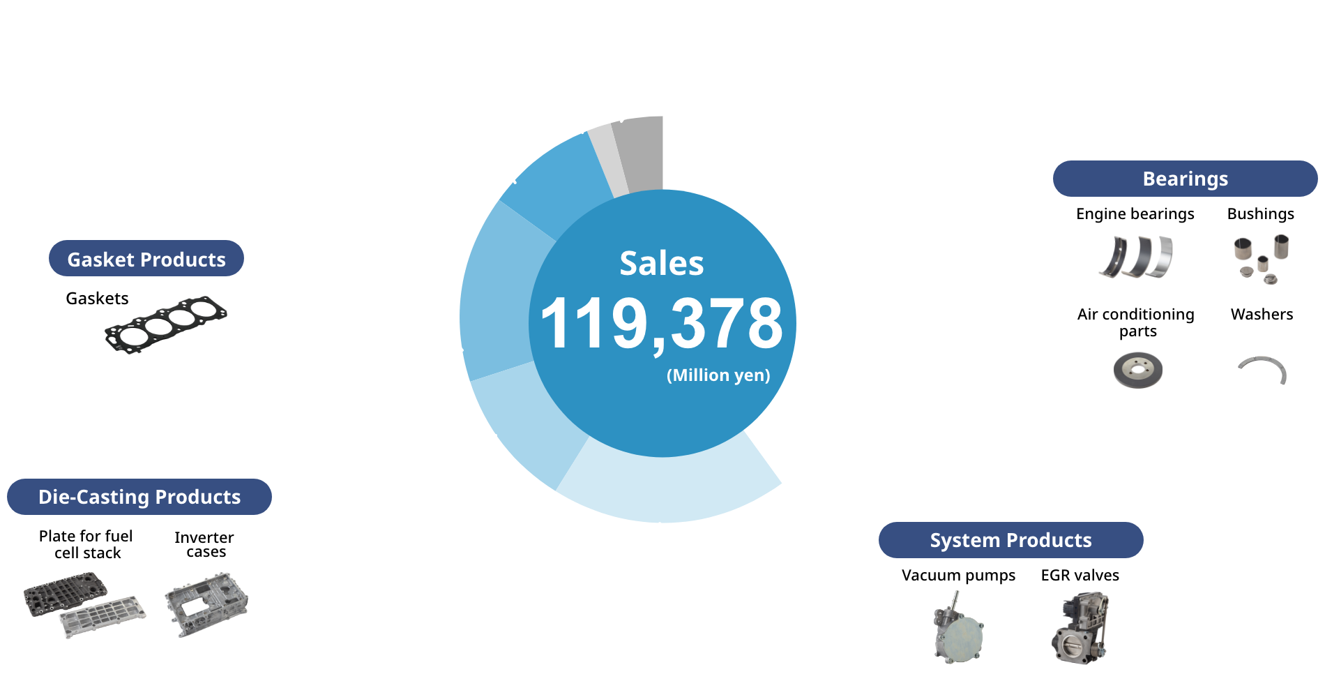 Bearings 40%, System Products 19%, Die-Casting Products 11%, Gasket Products 15%, Equipment 9%, Precision Dies 2%, Others 4%.