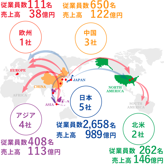 日本5社、中国3社、アジア4社、北米2社、欧州1社