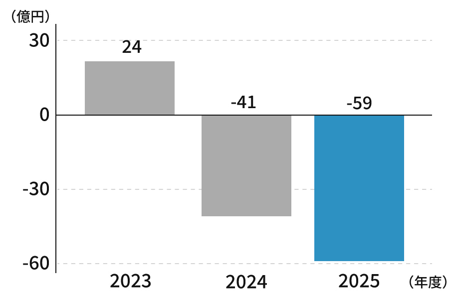 2023年24億、2024年-41億円、2025年-59億円
