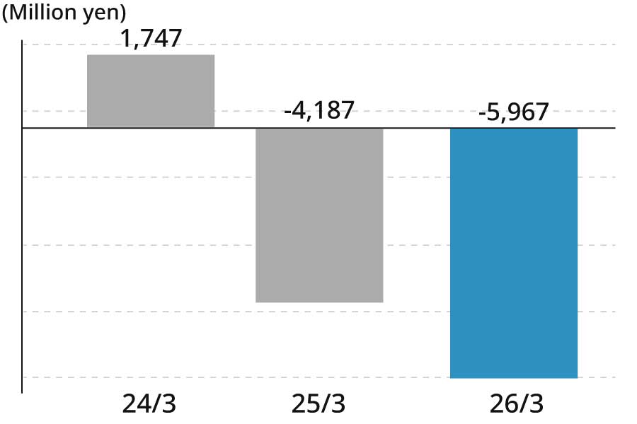 24/3 1,747(million yen) 25/3 -4,187(million yen) 26/3 -5,967(million yen)