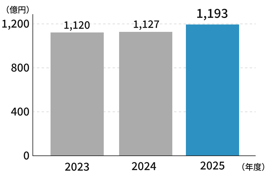 2023年1120億、2024年1127億円、2025年1193億円